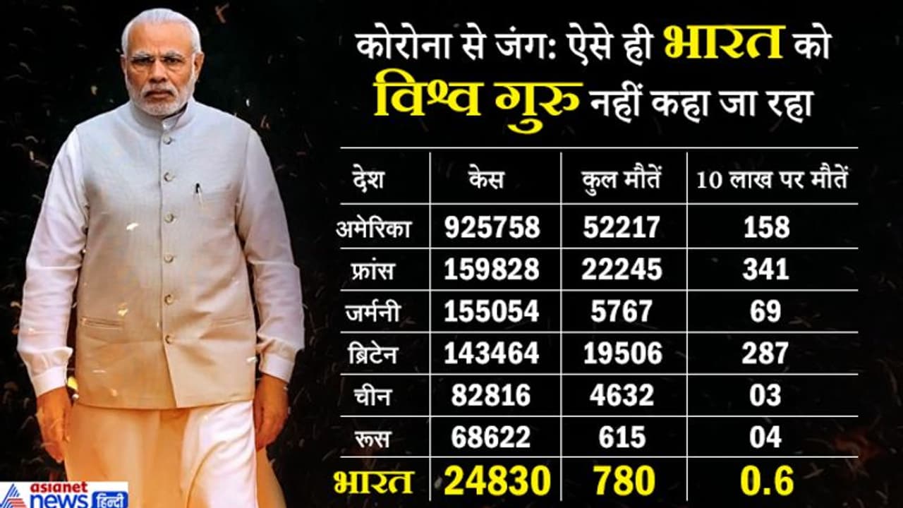 आबादी में दूसरा नंबर, फिर भी कोरोना को थामने में सफल रहा भारत; प्रति 10 लाख लोगों पर सबसे कम मौतें आबादी में दूसरा नंबर, फिर भी कोरोना को थामने में सफल रहा भारत; प्रति 10 लाख लोगों पर सबसे कम मौतें