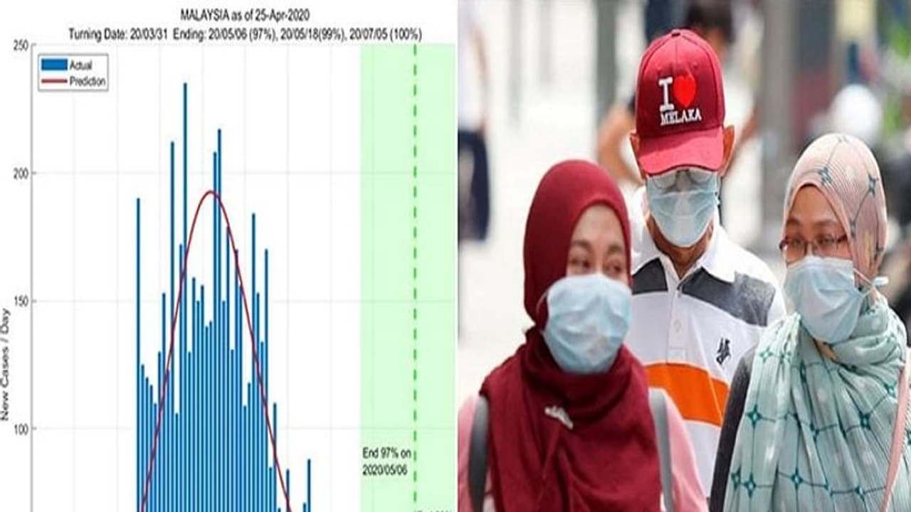 दावा: मई के अंत तक खत्म हो जाएगा कोरोना, इस तारीख से घटने लगेंगे संक्रमण के मामले दावा: मई के अंत तक खत्म हो जाएगा कोरोना, इस तारीख से घटने लगेंगे संक्रमण के मामले