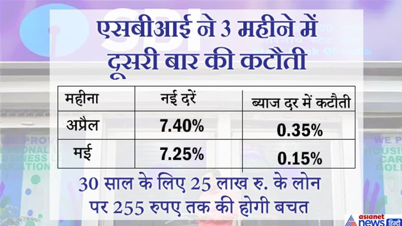 अच्छी खबर: SBI ने घटाईं ब्याज दरें, ग्राहकों को हर तरीके का लोन सस्ता मिलेगा अच्छी खबर: SBI ने घटाईं ब्याज दरें, ग्राहकों को हर तरीके का लोन सस्ता मिलेगा