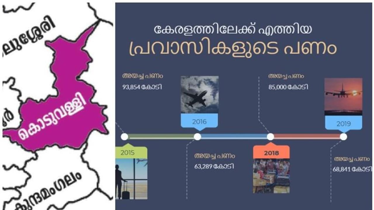 പ്രവാസികളുടെ പണം പകുതിയായി കുറയും, ഗൾഫ് പണം കൊണ്ട് വളർന്ന ചെറുപട്ടണങ്ങൾ എന്താകും?