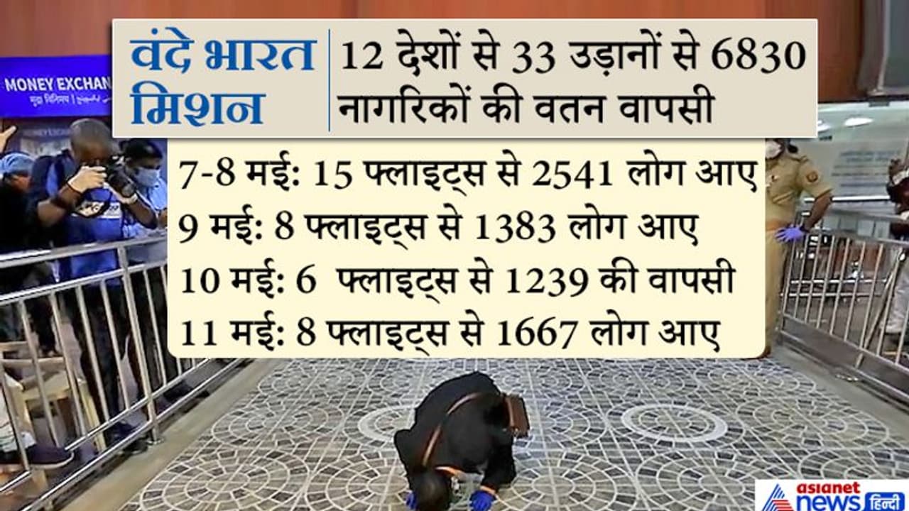 वंदे भारत मिशन: 12 देशों से 5 दिन में 6830 लोगों की वतन वापसी; 10 मई तक 1.46 लाख आवेदन आए वंदे भारत मिशन: 12 देशों से 5 दिन में 6830 लोगों की वतन वापसी; 10 मई तक 1.46 लाख आवेदन आए