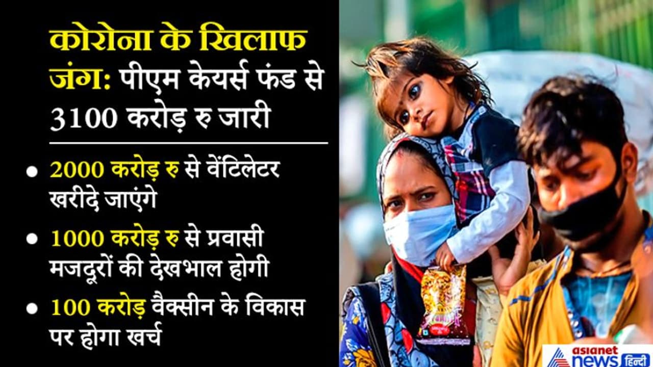 कोरोना : PM केयर्स फंड से 3100 करोड़ रु जारी, 1000 करोड़ रु प्रवासी मजदूरों की देखभाल पर खर्च होंगे कोरोना : PM केयर्स फंड से 3100 करोड़ रु जारी, 1000 करोड़ रु प्रवासी मजदूरों की देखभाल पर खर्च होंगे