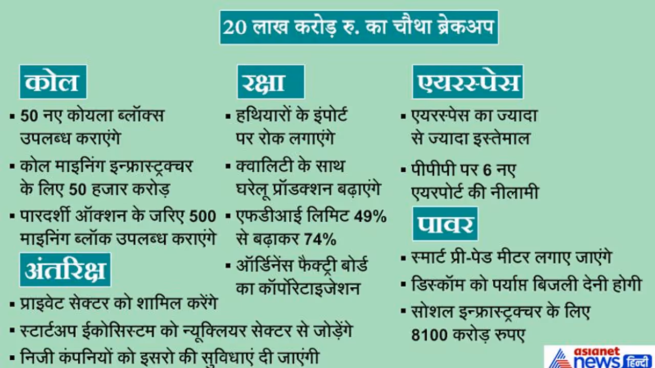 सरकार का मेगा राहत पैकेजः कोयला सेक्टर से सरकारी एकाधिकार खत्म, रक्षा क्षेत्र में FDI 49% से बढ़ाकर 74% सरकार का मेगा राहत पैकेजः कोयला सेक्टर से सरकारी एकाधिकार खत्म, रक्षा क्षेत्र में FDI 49% से बढ़ाकर 74%