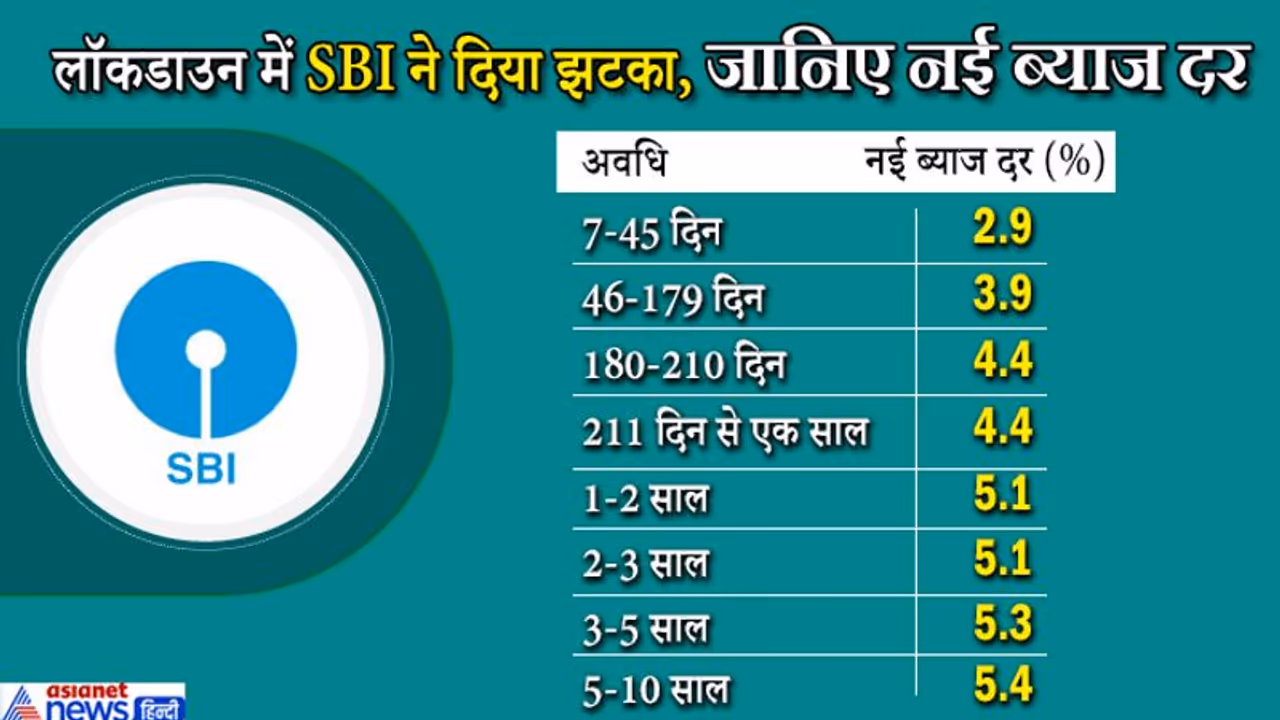 SBI ने ग्राहकों को दिया बड़ा झटका, 1 माह में दूसरी बार FD के ब्याज दर पर की कटौती, जानिए क्या है नया? SBI ने ग्राहकों को दिया बड़ा झटका, 1 माह में दूसरी बार FD के ब्याज दर पर की कटौती, जानिए क्या है नया?