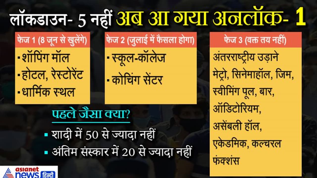 30 जून तक जारी रहेगा लॉकडाउन , 8 जून से खुलेंगे मॉल रेस्टोरेंट, मंदिर; स्कूल पर जुलाई में फैसला 30 जून तक जारी रहेगा लॉकडाउन , 8 जून से खुलेंगे मॉल रेस्टोरेंट, मंदिर; स्कूल पर जुलाई में फैसला