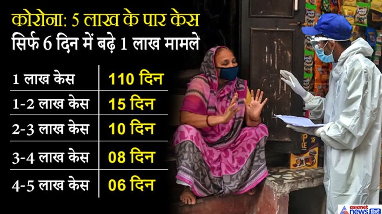 कोरोना : देश में 5 लाख के पार हुए केस, इनमें 30% सिर्फ महाराष्ट्र में; अब तक 15685 ने गंवाई जान कोरोना : देश में 5 लाख के पार हुए केस, इनमें 30% सिर्फ महाराष्ट्र में; अब तक 15685 ने गंवाई जान