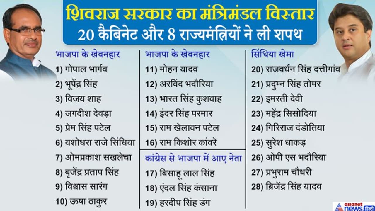 मध्यप्रदेश: 20 कैबिनेट 8 राज्य मंत्रियों ने ली शपथ, शिवराज सरकार में अब 11 मंत्री पूर्व कांग्रेसी मध्यप्रदेश: 20 कैबिनेट 8 राज्य मंत्रियों ने ली शपथ, शिवराज सरकार में अब 11 मंत्री पूर्व कांग्रेसी