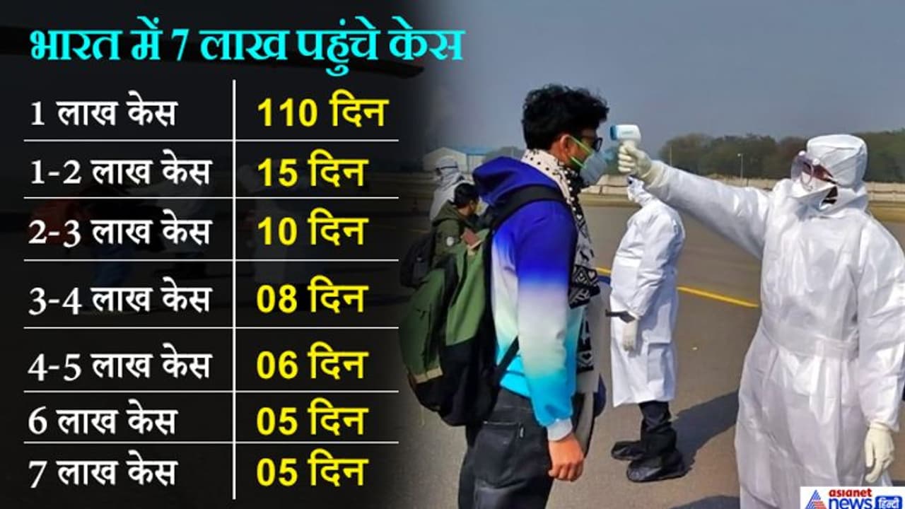 कोरोना : भारत में 7 लाख पहुंचे केस, पहले 1 लाख 110 दिन में मिले थे, अब सिर्फ 5 दिन में सामने आए कोरोना : भारत में 7 लाख पहुंचे केस, पहले 1 लाख 110 दिन में मिले थे, अब सिर्फ 5 दिन में सामने आए