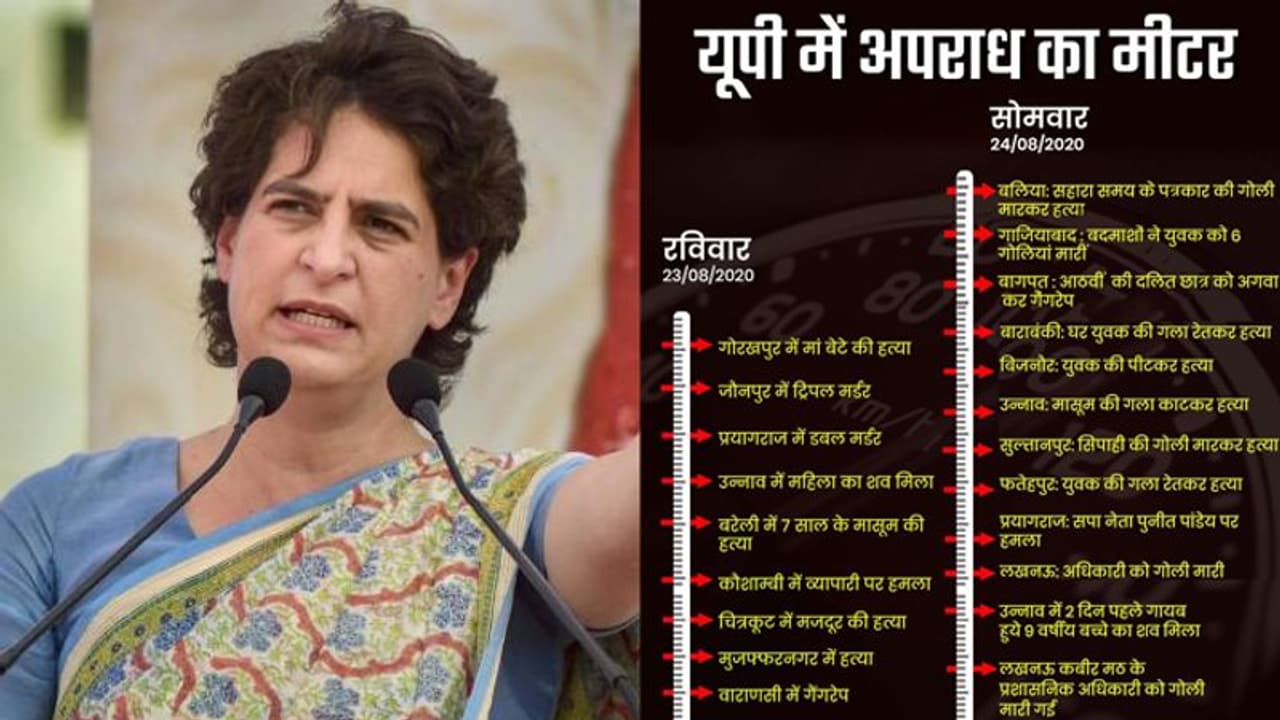 यूपी के बलिया में पत्रकार की हत्या, प्रियंका गांधी ने अपराध मीटर शेयर कर साधा योगी सरकार पर निशाना यूपी के बलिया में पत्रकार की हत्या, प्रियंका गांधी ने अपराध मीटर शेयर कर साधा योगी सरकार पर निशाना