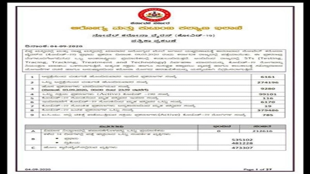 ಶುಕ್ರವಾರದ ಕೊರೋನಾ ಲೆಕ್ಕ: ಕರ್ನಾಟಕದಲ್ಲಿ 1 ಲಕ್ಷದತ್ತ ಸಕ್ರಿಯ ಪ್ರಕರಣ