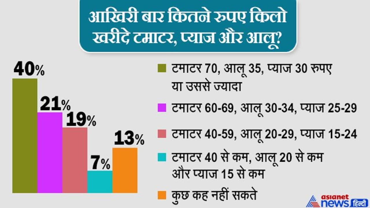 महामारी में महंगाई की मार: 73% लोगों का पहले की तुलना में जरूरी सामानों पर ज्यादा खर्च हो रहा, इनकम घटी महामारी में महंगाई की मार: 73% लोगों का पहले की तुलना में जरूरी सामानों पर ज्यादा खर्च हो रहा, इनकम घटी