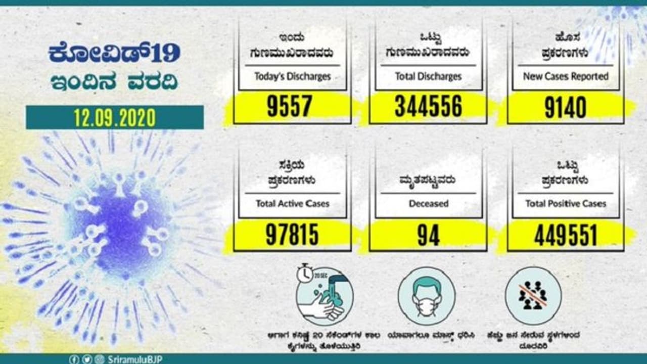 ಕರ್ನಾಟಕದಲ್ಲಿ ಶನಿವಾರವೂ ಕೊರೋನಾ ಸೋಂಕಿತರಿಗಿಂತ ಗುಣಮುಖರಾವರ ಸಂಖ್ಯೆಯೇ ಜಾಸ್ತಿ ಕರ್ನಾಟಕದಲ್ಲಿ ಶನಿವಾರವೂ ಕೊರೋನಾ ಸೋಂಕಿತರಿಗಿಂತ ಗುಣಮುಖರಾವರ ಸಂಖ್ಯೆಯೇ ಜಾಸ್ತಿ