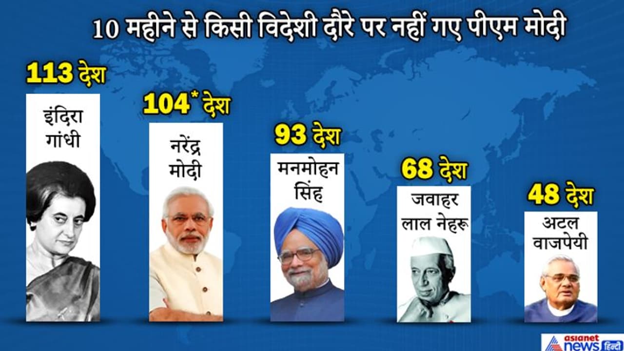 मोदी ने पीएम बनने के बाद की 104 देशों की यात्रा, फायदा हाथ मिलाने वाले देश, अब लगाते हैं गले मोदी ने पीएम बनने के बाद की 104 देशों की यात्रा, फायदा हाथ मिलाने वाले देश, अब लगाते हैं गले