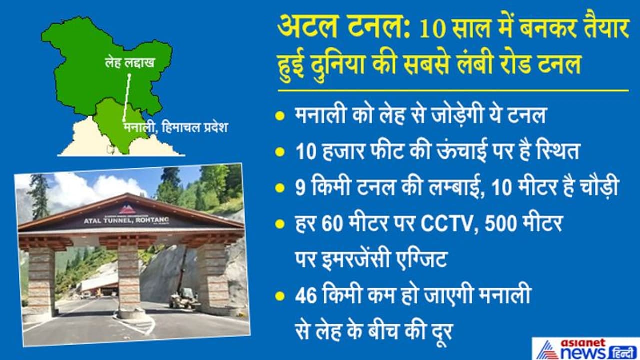 अटल टनल: हर 60 मीटर पर CCTV, 500 मीटर पर एग्जिट गेट; ऐसी है दुनिया की सबसे लंबी सुरंग अटल टनल: हर 60 मीटर पर CCTV, 500 मीटर पर एग्जिट गेट; ऐसी है दुनिया की सबसे लंबी सुरंग