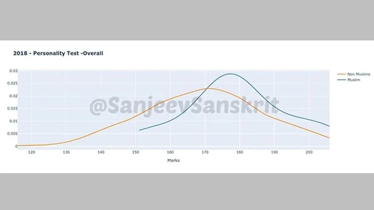 UPSC: Is there a disparity between Muslim, non Muslim candidates? Data scientist explains with help of graphs