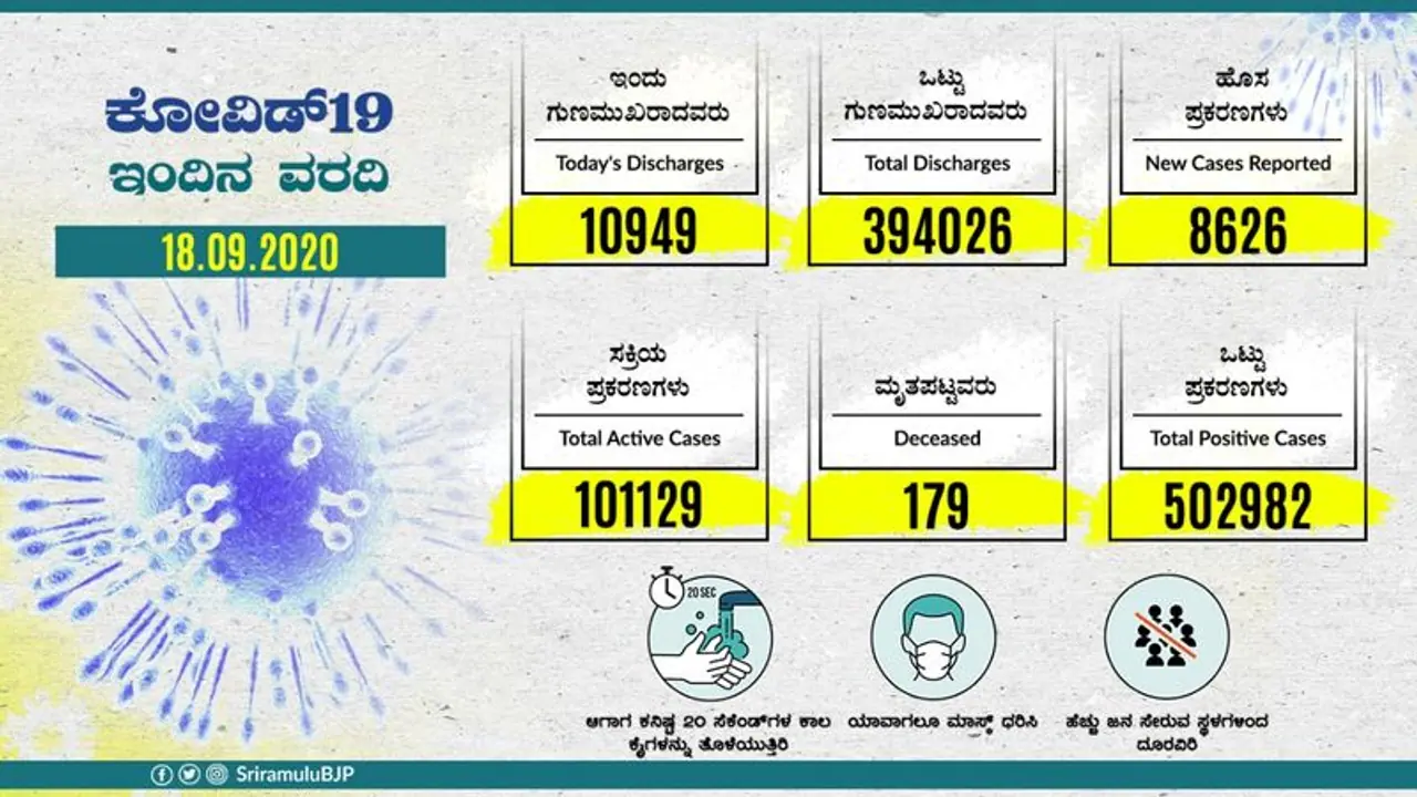 ಶುಕ್ರವಾರ ಕರ್ನಾಟಕದಲ್ಲಿ ಕೊರೋನಾ ಸೊಂಕಿತರಿಗಿಂತ ಗುಣಮುಖರಾದವರೇ ಹೆಚ್ಚು..! ಶುಕ್ರವಾರ ಕರ್ನಾಟಕದಲ್ಲಿ ಕೊರೋನಾ ಸೊಂಕಿತರಿಗಿಂತ ಗುಣಮುಖರಾದವರೇ ಹೆಚ್ಚು..!