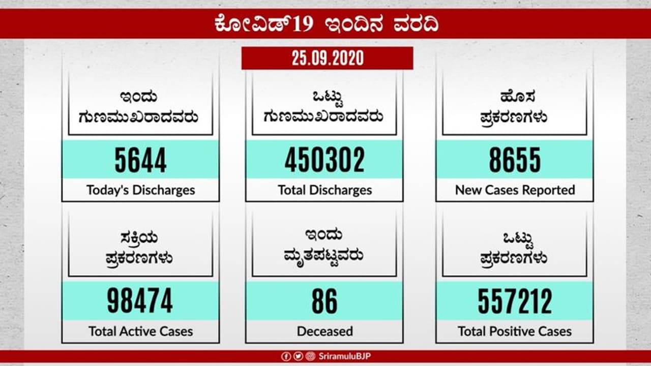 ಕರ್ನಾಟಕದಲ್ಲಿ ನಿಲ್ಲದ ಕೊರೋನಾ: ಇಲ್ಲಿದೆ ಶುಕ್ರವಾರದ ಅಂಕಿ ಸಂಖ್ಯೆ ಕರ್ನಾಟಕದಲ್ಲಿ ನಿಲ್ಲದ ಕೊರೋನಾ: ಇಲ್ಲಿದೆ ಶುಕ್ರವಾರದ ಅಂಕಿ ಸಂಖ್ಯೆ