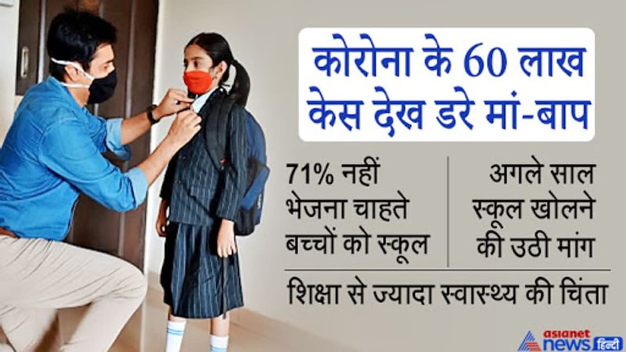71 फीसदी मां बाप नहीं भेजना चाहते अपने बच्चों को स्कूल, कोरोना के अलावा सता रहा इन चीजों का डर 71 फीसदी मां बाप नहीं भेजना चाहते अपने बच्चों को स्कूल, कोरोना के अलावा सता रहा इन चीजों का डर