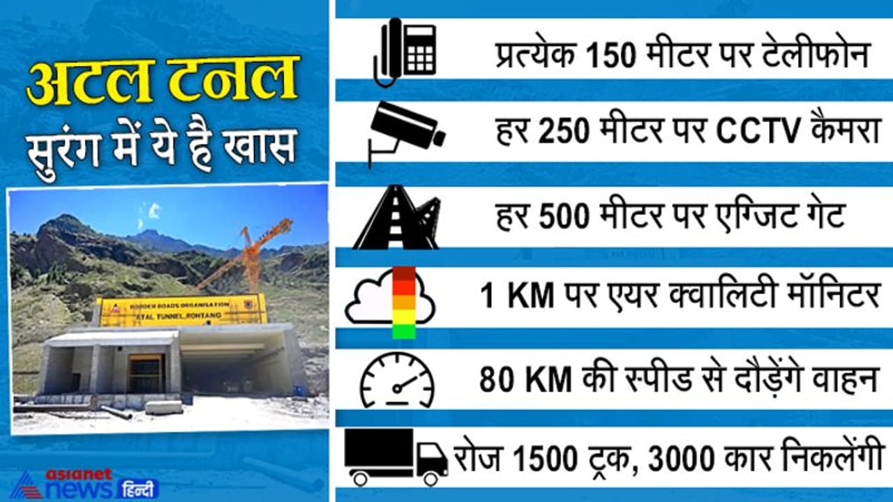 10000 फीट ऊंचाई पर बनी दुनिया की सबसे लंबी सुरंग का पीएम मोदी ने किया उद्धाटन; ये हैं खासियतें 10000 फीट ऊंचाई पर बनी दुनिया की सबसे लंबी सुरंग का पीएम मोदी ने किया उद्धाटन; ये हैं खासियतें