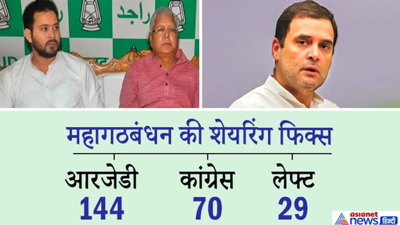 बड़े नेताओं के दखल के बाद सुलझी महागठबंधन की गुत्थी, RJD के हिस्से 144 सीट, कांग्रेस को 70 बड़े नेताओं के दखल के बाद सुलझी महागठबंधन की गुत्थी, RJD के हिस्से 144 सीट, कांग्रेस को 70