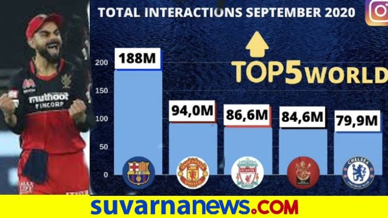 IPL 2020: ಸಾಮಾಜಿಕ ಜಾಲದಲ್ಲಿ ಹೊಸ ದಾಖಲೆ ಬರೆದ RCB IPL 2020: ಸಾಮಾಜಿಕ ಜಾಲದಲ್ಲಿ ಹೊಸ ದಾಖಲೆ ಬರೆದ RCB