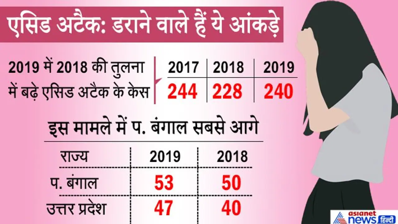 2018 की तुलना में 2019 में 5.26% बढ़े एसिड अटैक के मामले, सबसे ज्यादा केस बंगाल से सामने आए