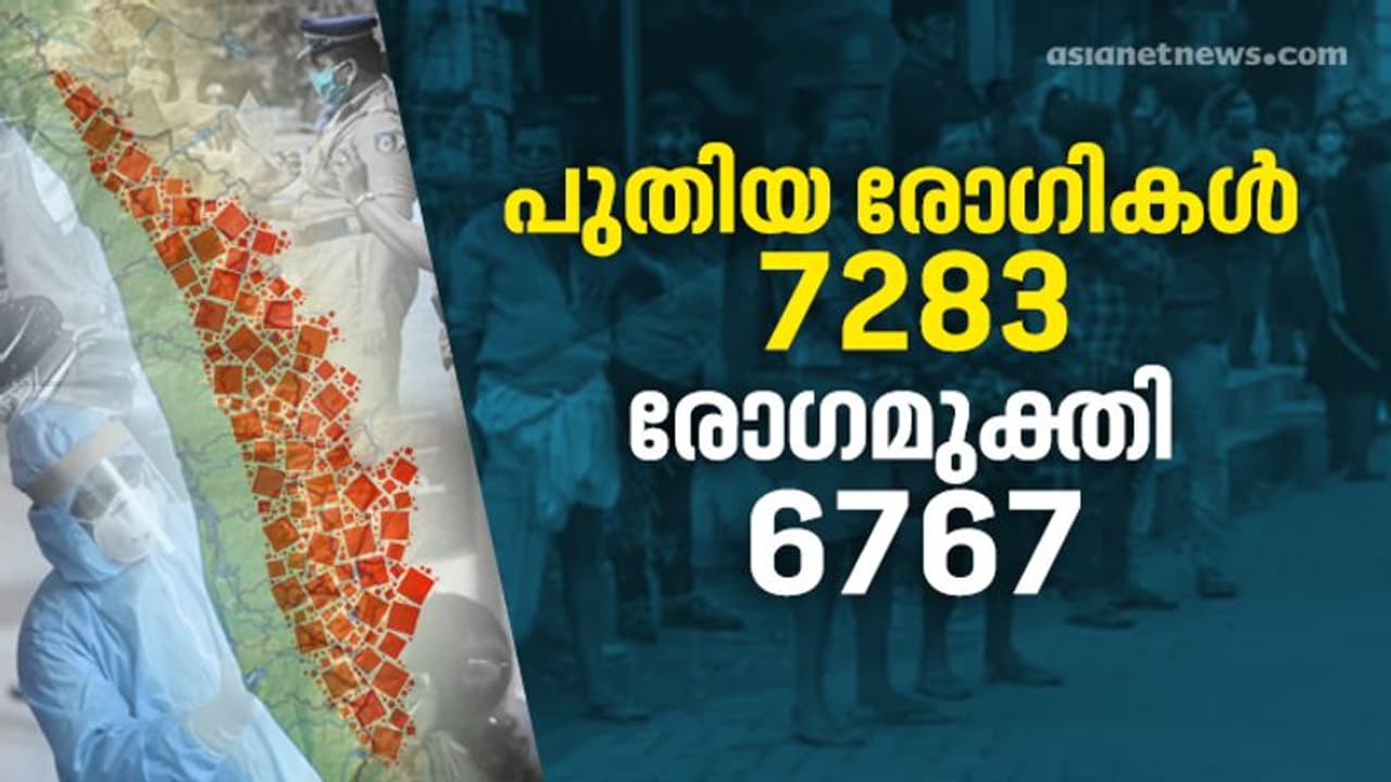 സംസ്ഥാനത്ത് 7283 പേര്ക്ക് കൊവിഡ്; 6767 പേര്ക്ക് രോഗമുക്തി, 24 മരണം സംസ്ഥാനത്ത് 7283 പേര്ക്ക് കൊവിഡ്; 6767 പേര്ക്ക് രോഗമുക്തി, 24 മരണം