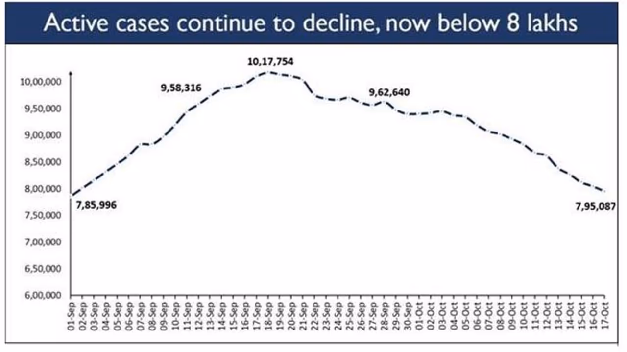 India crosses a Significant Milestone: Active caseload below 8 lakh first time after 1.5 months India crosses a Significant Milestone: Active caseload below 8 lakh first time after 1.5 months