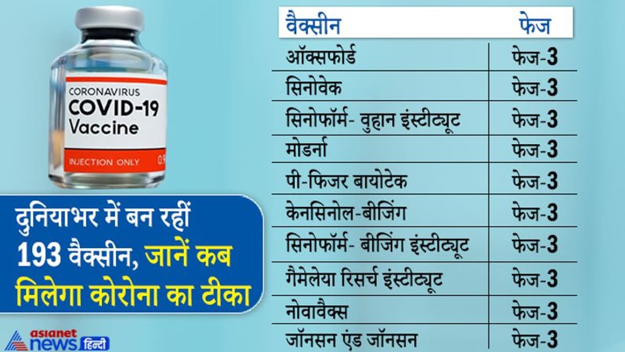 दुनियाभर में 193 वैक्सीन बन रहीं, इनमें से 10 ट्रायल के तीसरे चरण में, जानिए कब मिलेगा कोरोना का टीका दुनियाभर में 193 वैक्सीन बन रहीं, इनमें से 10 ट्रायल के तीसरे चरण में, जानिए कब मिलेगा कोरोना का टीका