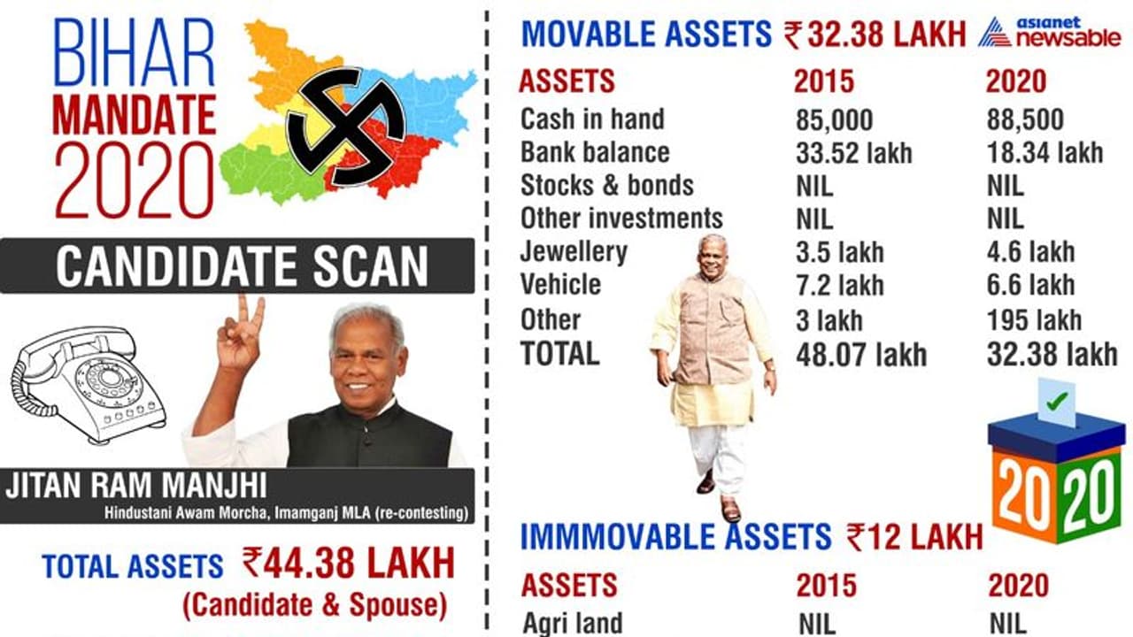 Bihar election candidate watch: Jitan Ram Manjhi Bihar election candidate watch: Jitan Ram Manjhi