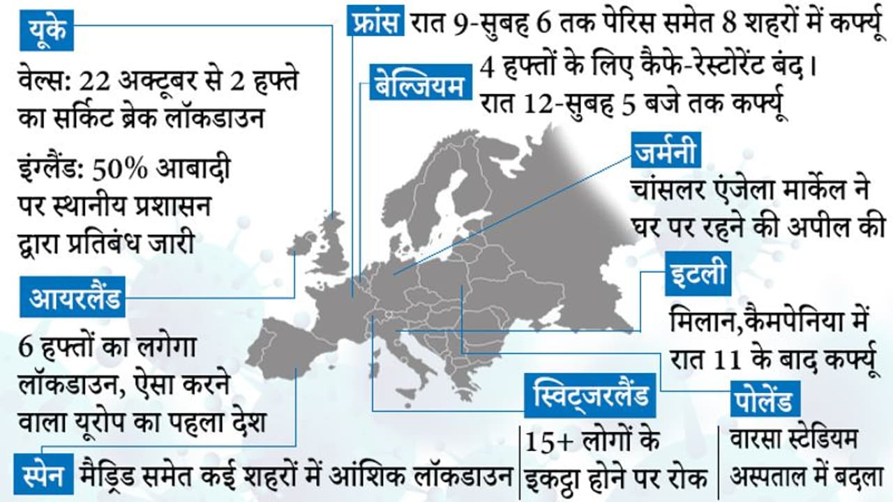 यूरोप में कोरोना की दूसरी लहर, आयरलैंड में फिर लगा 6 हफ्तों का लॉकडाउन; इटली स्पेन में भी प्रतिबंध यूरोप में कोरोना की दूसरी लहर, आयरलैंड में फिर लगा 6 हफ्तों का लॉकडाउन; इटली स्पेन में भी प्रतिबंध
