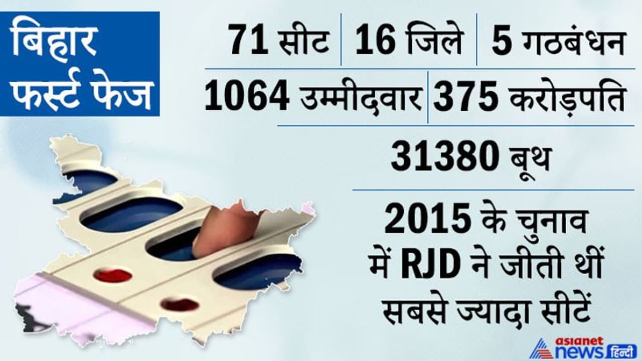 हर तीसरा उम्मीदवार करोड़पति, विकास के मुद्दों पर जातीय गणित भारी; नक्सल इलाकों में चुनौती है चुनाव हर तीसरा उम्मीदवार करोड़पति, विकास के मुद्दों पर जातीय गणित भारी; नक्सल इलाकों में चुनौती है चुनाव