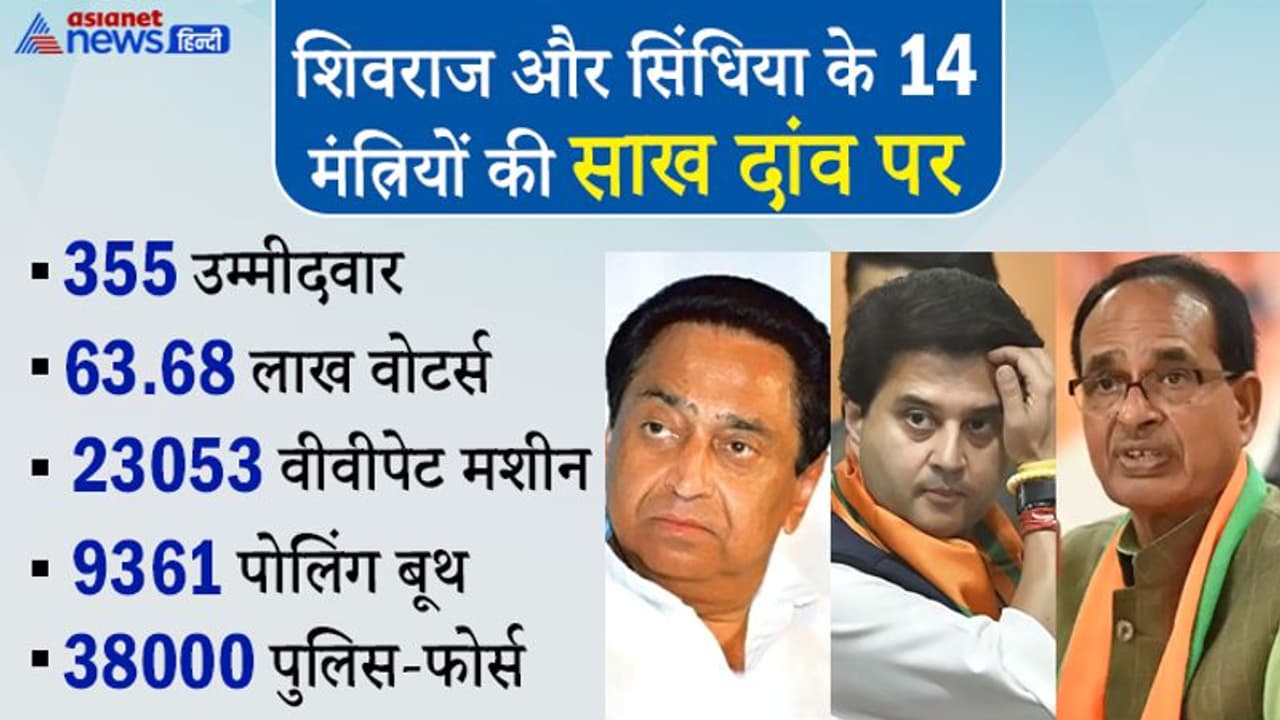 MP उपचुनाव: 28 विधानसभा सीटों पर ऐसी रहेगी वोटिंग व्यवस्था, वोटर्स को इन नियमों का करना होगा पालन MP उपचुनाव: 28 विधानसभा सीटों पर ऐसी रहेगी वोटिंग व्यवस्था, वोटर्स को इन नियमों का करना होगा पालन