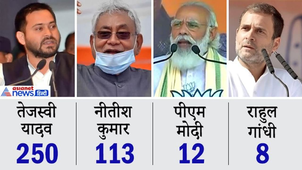 1 हजार से ज्यादा सभाओं के साथ BJP सबसे आगे, सोलो रैली के मामले में तेजस्वी यादव के आस पास भी नहीं कोई 1 हजार से ज्यादा सभाओं के साथ BJP सबसे आगे, सोलो रैली के मामले में तेजस्वी यादव के आस पास भी नहीं कोई