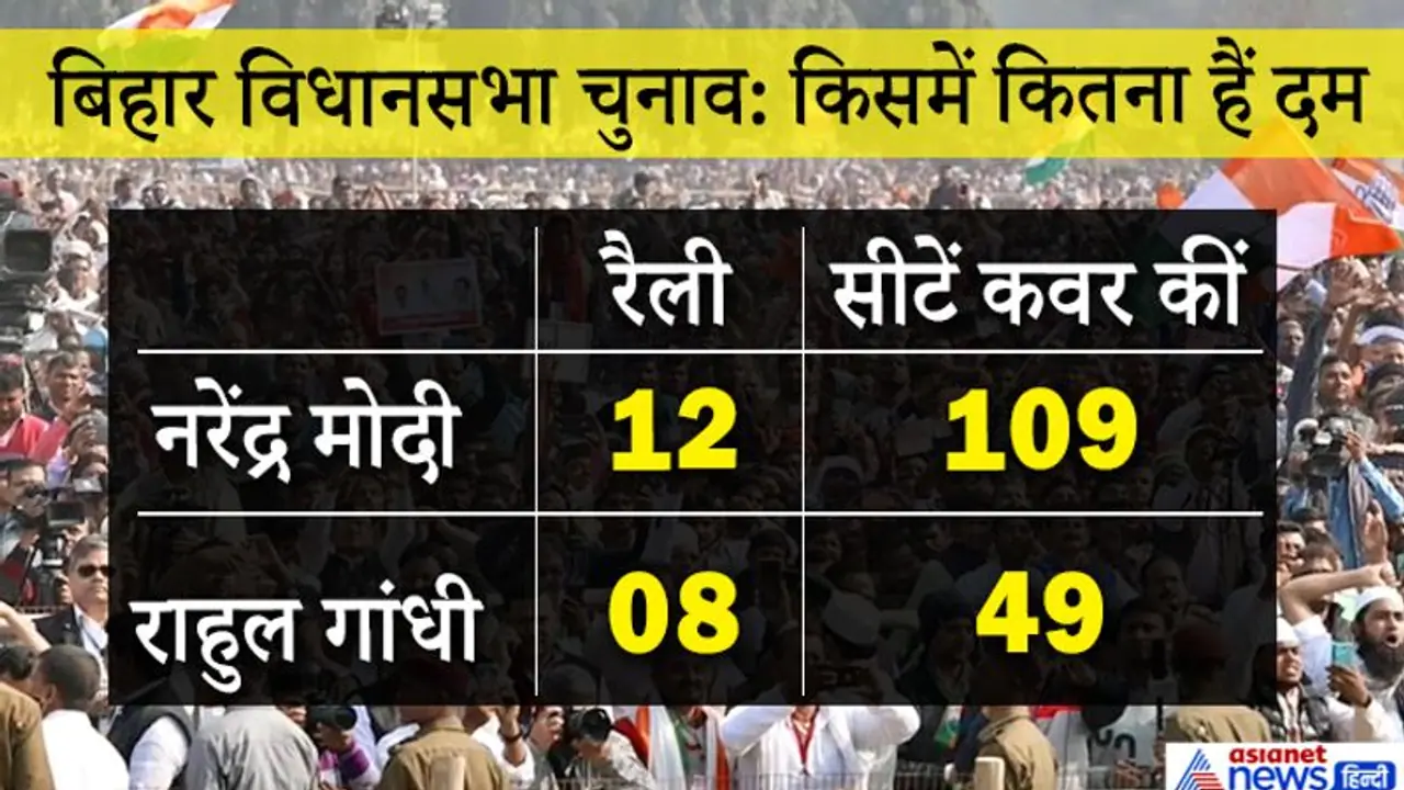 बिहार:PM ने 12 रैलियों में 109 सीटें कवर कीं, इनमें से 63 पर एनडीए आगे; जानिए कैसा रहा राहुल का प्रदर्शन