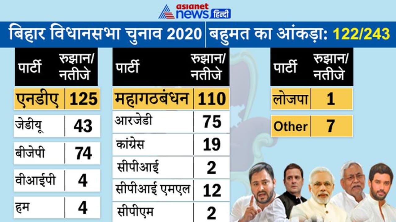 बिहार चुनाव नतीजे : NDA 125, महागठबंधन 110, पासवान 1, अन्य 7 सीट, RJD को सबसे ज्यादा 23% वोट