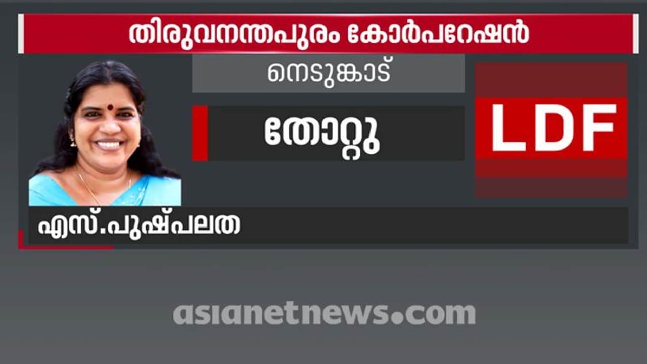 തിരുവനന്തപുരത്തെ എൽഡിഎഫ് മേയർ സ്ഥാനാർത്ഥി എസ് പുഷ്പലത തോറ്റു തിരുവനന്തപുരത്തെ എൽഡിഎഫ് മേയർ സ്ഥാനാർത്ഥി എസ് പുഷ്പലത തോറ്റു