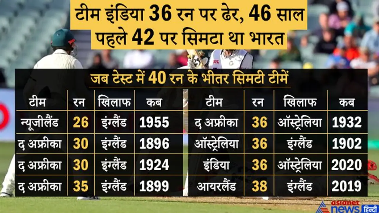 भारत 36 रन पर ढेर, अब तक 8 बार टीमें 40 से कम स्कोर पर सिमटीं, 6 बार इंग्लैंड के सामने घुटने टेके भारत 36 रन पर ढेर, अब तक 8 बार टीमें 40 से कम स्कोर पर सिमटीं, 6 बार इंग्लैंड के सामने घुटने टेके