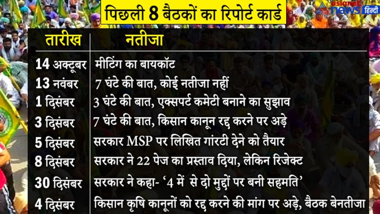 किसान आंदोलन : 8 जनवरी को किसान और सरकार के बीच 9वें दौर की मीटिंग, जानिए 8 बैठकों का रिपोर्ट कार्ड किसान आंदोलन : 8 जनवरी को किसान और सरकार के बीच 9वें दौर की मीटिंग, जानिए 8 बैठकों का रिपोर्ट कार्ड