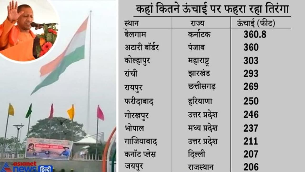 यूपी का फहराया गया सबसे ऊंचा तिरंगा,15 KM से दिख रहा राष्ट्रध्वज