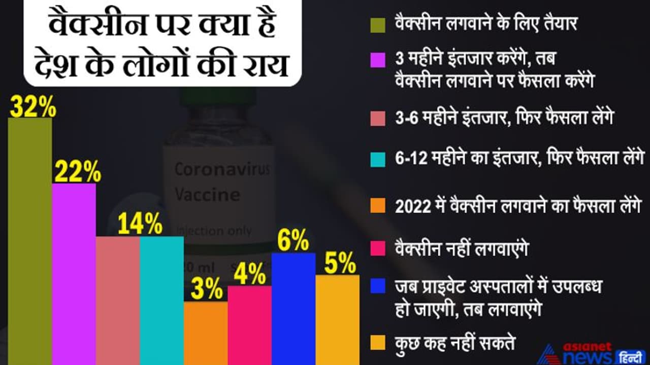 देश में वैक्सीन को लेकर संदेह 10% तक कम हुआ, लेकिन अभी भी 62% लोग टीका लगवाने को लेकर झिझक रहे देश में वैक्सीन को लेकर संदेह 10% तक कम हुआ, लेकिन अभी भी 62% लोग टीका लगवाने को लेकर झिझक रहे