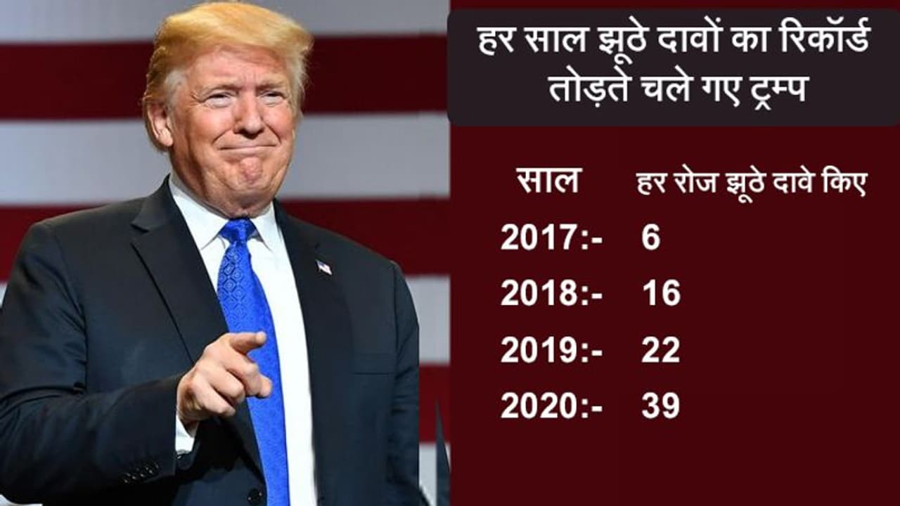 शर्मनाक: ट्रम्प ने राष्ट्रपति रहते 30,573 बार झूठे दावे किए, आखिरी साल हर दिन करीब 39 ऐसे दावे किए शर्मनाक: ट्रम्प ने राष्ट्रपति रहते 30,573 बार झूठे दावे किए, आखिरी साल हर दिन करीब 39 ऐसे दावे किए