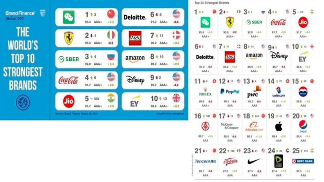 రిలయన్స్ జియో మరో అరుదైన ఘనత.. ప్రపంచంలోని అత్యంత స్ట్రాంగ్ టాప్ 5 బ్రాండ్లలో చోటు..