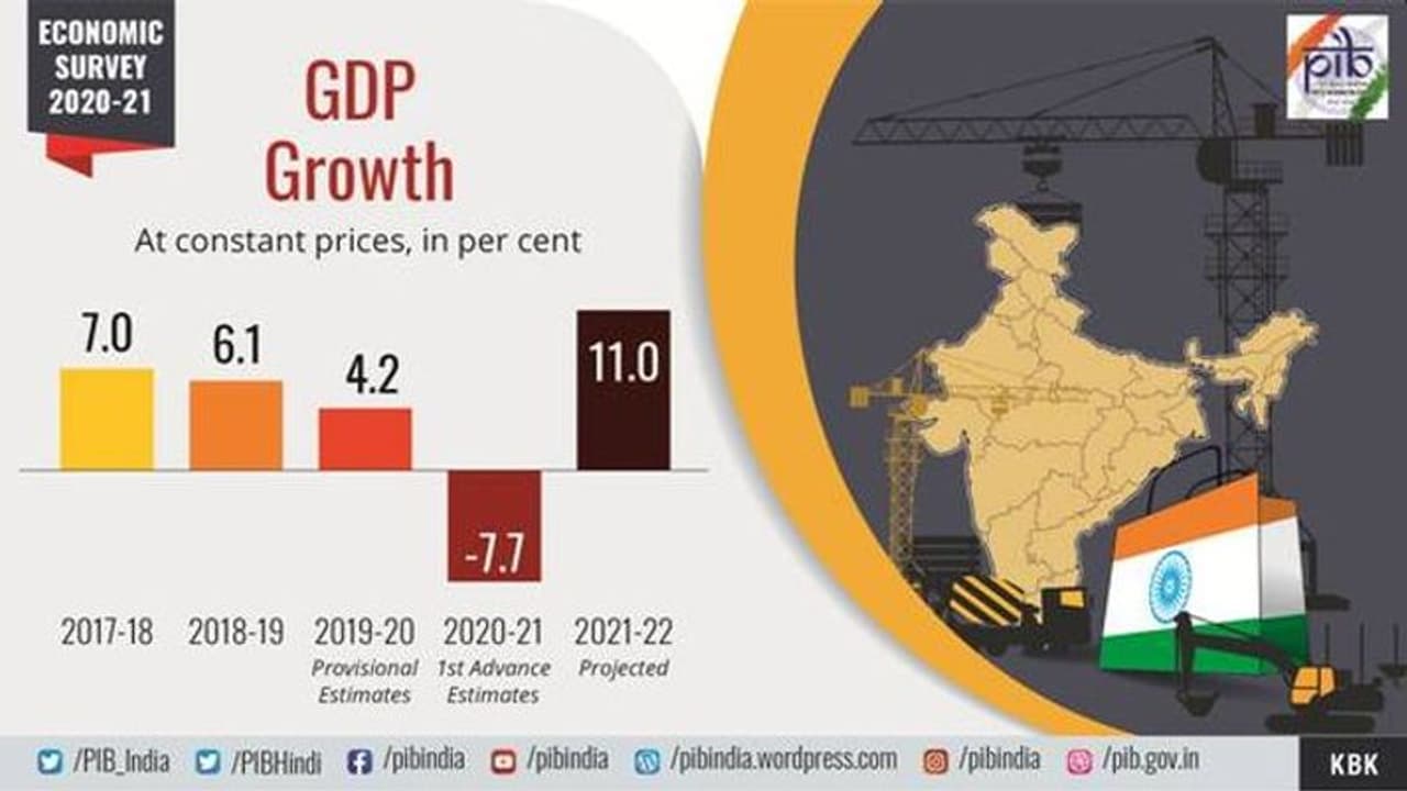 <p>India's real GDP to record a growth of 11 per cent in 2021 22 and nominal GDP by 15.4 per cent    the highest since independence.<br />
&nbsp;</p>

<p>The Survey notes that the V shaped economic recovery is supported by the initiation of a mega vaccination drive with hopes of a robust recovery in the services sector and prospects for robust growth in consumption and investment.&nbsp;</p>
