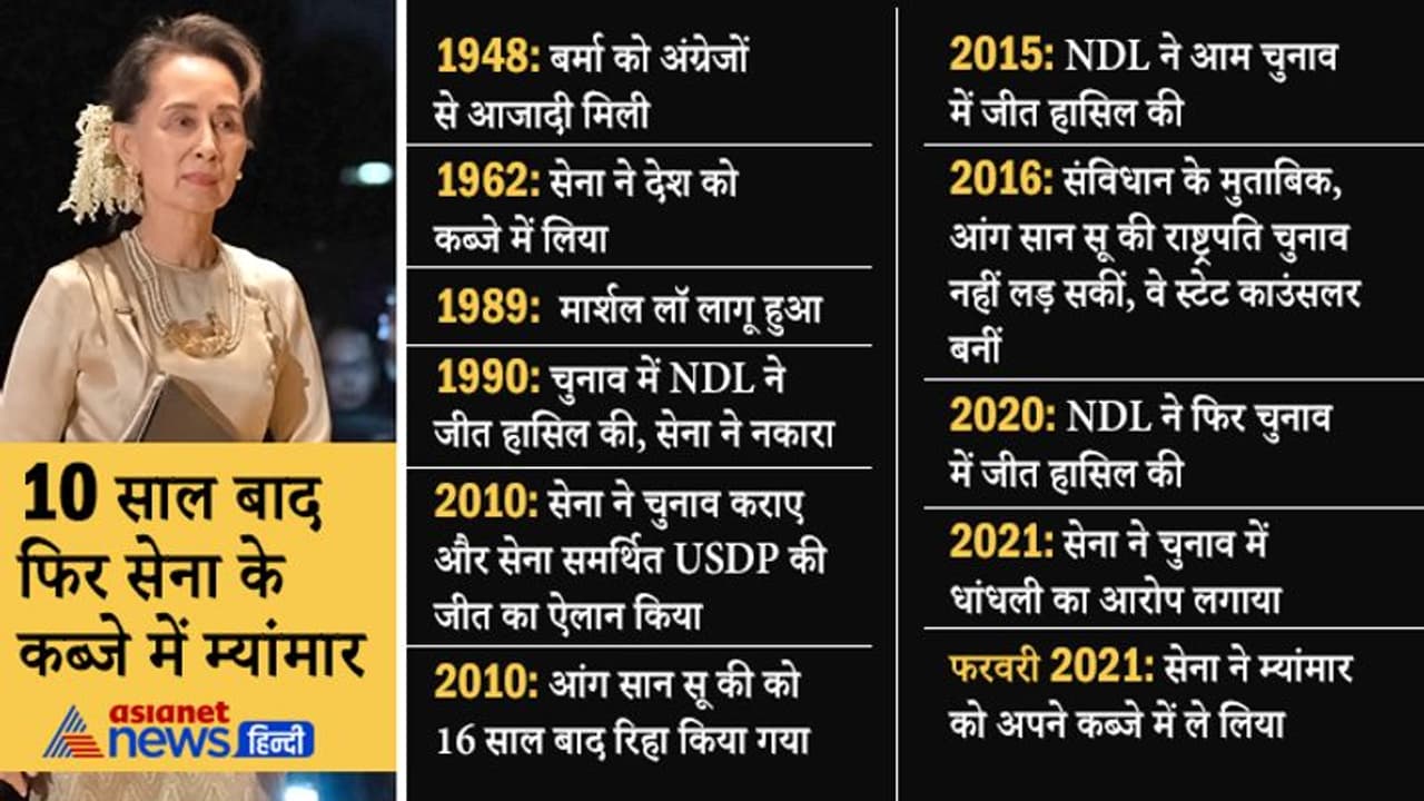 म्यांमार में 10 साल बाद फिर सेना का कब्जा, जानिए यहां क्यों हुआ तख्तापलट और सेना प्रमुख कितने ताकतवर हैं म्यांमार में 10 साल बाद फिर सेना का कब्जा, जानिए यहां क्यों हुआ तख्तापलट और सेना प्रमुख कितने ताकतवर हैं