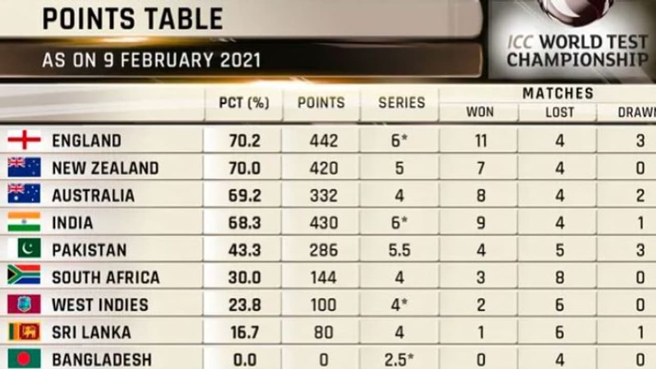 ஐசிசி உலக டெஸ்ட் சாம்பியன்ஷிப் புள்ளி பட்டியலில் இந்தியாவை 4ம் இடத்திற்கு தள்ளிவிட்டு இங்கிலாந்து முதலிடம் ஐசிசி உலக டெஸ்ட் சாம்பியன்ஷிப் புள்ளி பட்டியலில் இந்தியாவை 4ம் இடத்திற்கு தள்ளிவிட்டு இங்கிலாந்து முதலிடம்