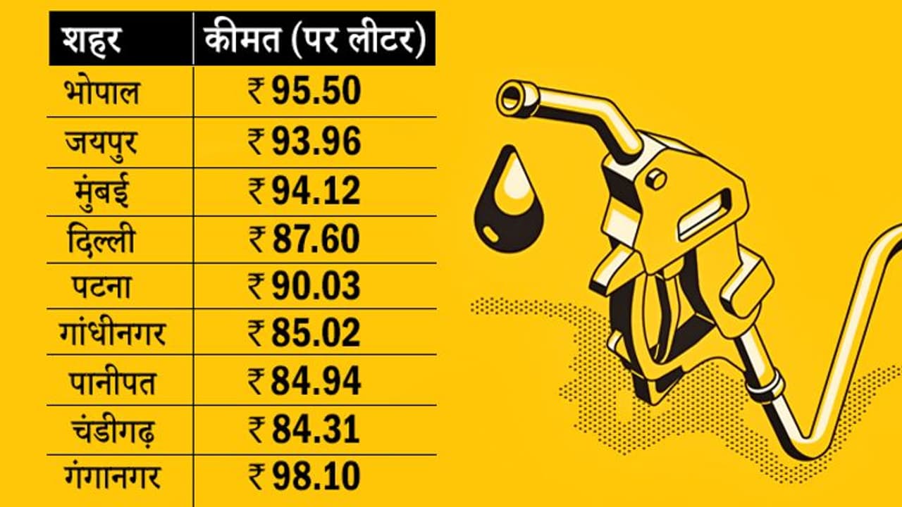 देश के इस शहर में 100 रु./लीटर के पार हुआ पेट्रोल, जान लीजिए आपके शहर में क्या चल रहा नया वाला रेट देश के इस शहर में 100 रु./लीटर के पार हुआ पेट्रोल, जान लीजिए आपके शहर में क्या चल रहा नया वाला रेट