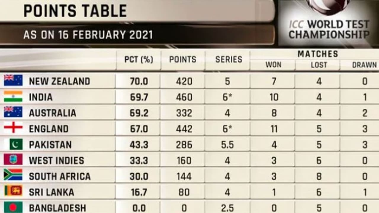 ஐசிசி டெஸ்ட் சாம்பியன்ஷிப் புள்ளி பட்டியலில் 2ம் இடத்தில் இந்தியா..! 4ம் இடத்தில் இங்கிலாந்து ஐசிசி டெஸ்ட் சாம்பியன்ஷிப் புள்ளி பட்டியலில் 2ம் இடத்தில் இந்தியா..! 4ம் இடத்தில் இங்கிலாந்து