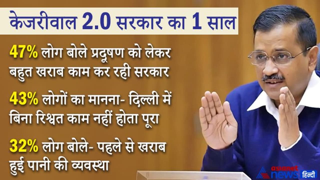 43% लोगों का मानना दिल्ली में बिना रिश्वत के काम नहीं होता, 32% बोले पानी की व्यवस्था बदतर हुई 43% लोगों का मानना दिल्ली में बिना रिश्वत के काम नहीं होता, 32% बोले पानी की व्यवस्था बदतर हुई