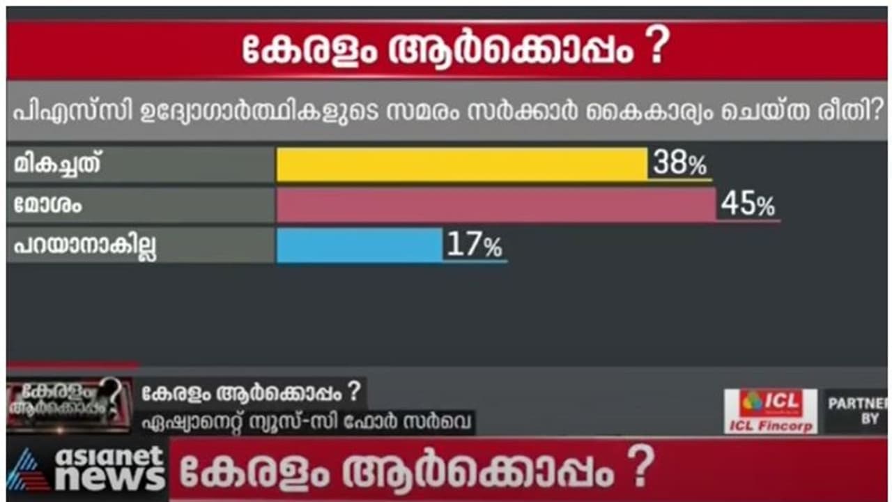 പി എസ് സി സമരവും പിൻവാതിൽ നിയമനവും ആരെ തുണയ്ക്കും? അറിയാം സർവ്വേഫലം